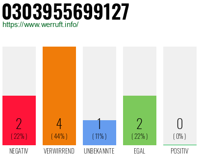 Rufnummer 0303955699127 Telefonnummer 0303955699127