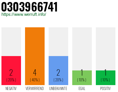 Rufnummer 0303966741 Telefonnummer 0303966741