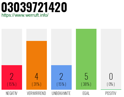 Rufnummer 03039721420 Telefonnummer 03039721420