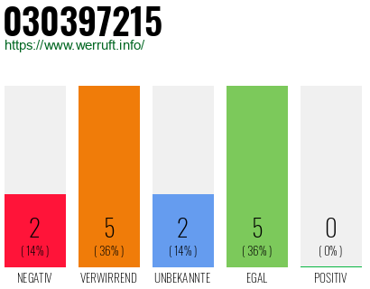 Rufnummer 030397215 Telefonnummer 030397215
