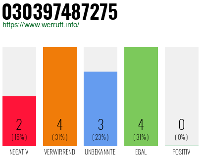 Rufnummer 030397487275 Telefonnummer 030397487275