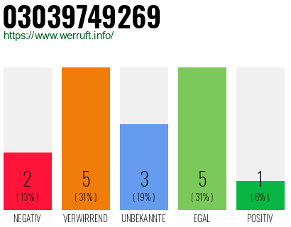 Rufnummer 03039749269 Telefonnummer 03039749269
