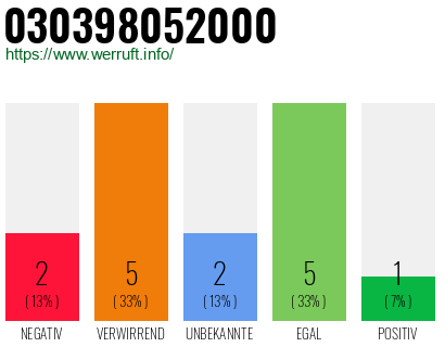 Rufnummer 030398052000 Telefonnummer 030398052000