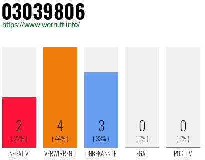 Rufnummer 03039806 Telefonnummer 03039806