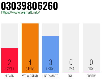 Rufnummer 03039806260 Telefonnummer 03039806260