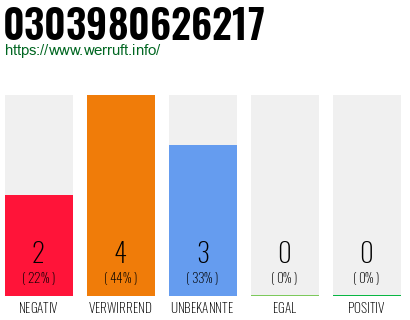 Rufnummer 0303980626217 Telefonnummer 0303980626217