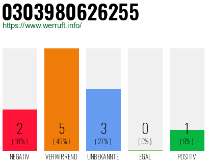 Rufnummer 0303980626255 Telefonnummer 0303980626255