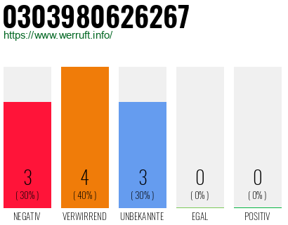 Rufnummer 0303980626267 Telefonnummer 0303980626267