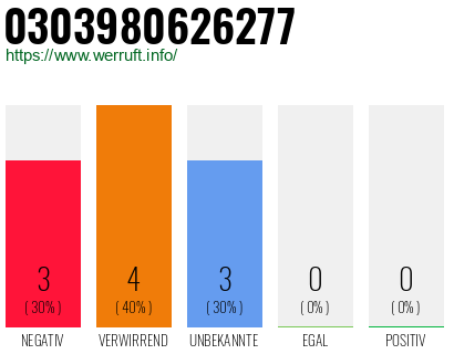 Rufnummer 0303980626277 Telefonnummer 0303980626277