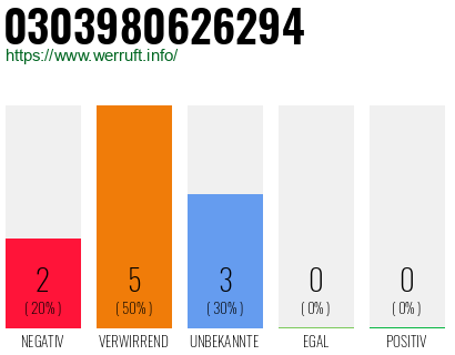 Rufnummer 0303980626294 Telefonnummer 0303980626294