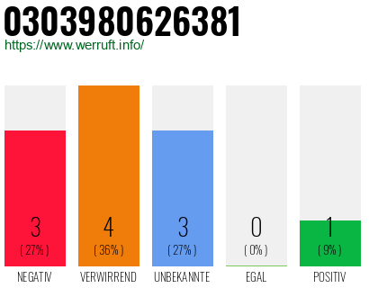 Rufnummer 0303980626381 Telefonnummer 0303980626381