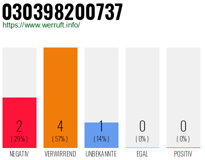 Rufnummer 030398200737 Telefonnummer 030398200737
