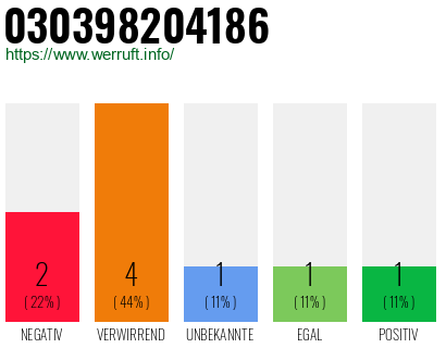 Rufnummer 030398204186 Telefonnummer 030398204186