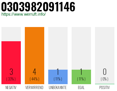 Rufnummer 0303982091146 Telefonnummer 0303982091146