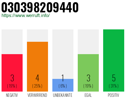 Rufnummer 030398209440 Telefonnummer 030398209440