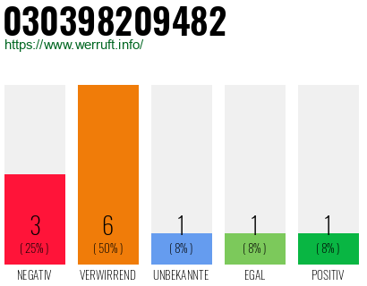 Rufnummer 030398209482 Telefonnummer 030398209482