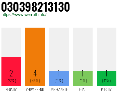 Rufnummer 030398213130 Telefonnummer 030398213130