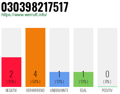 Rufnummer 030398217517 Telefonnummer 030398217517