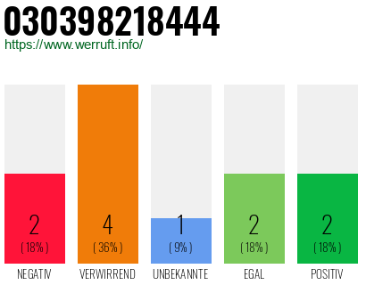 Rufnummer 030398218444 Telefonnummer 030398218444