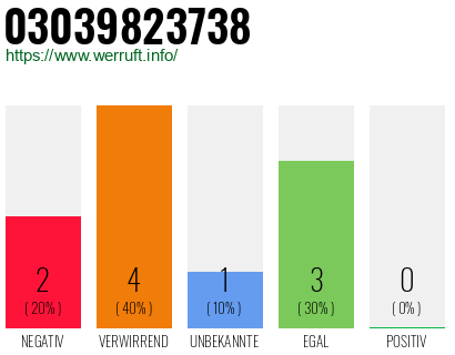 Rufnummer 03039823738 Telefonnummer 03039823738