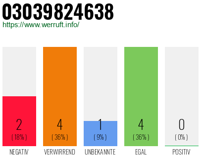 Rufnummer 03039824638 Telefonnummer 03039824638