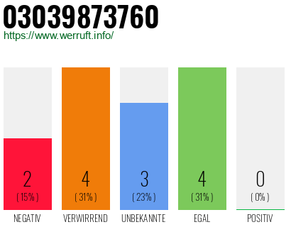 Telefonnummer 03039873760