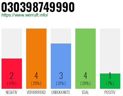 Rufnummer 030398749990 Telefonnummer 030398749990