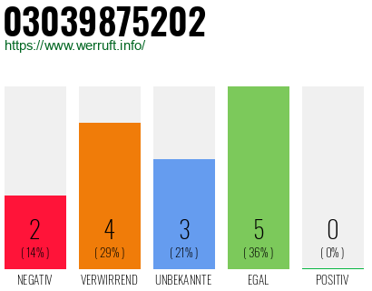 Rufnummer 03039875202 Telefonnummer 03039875202