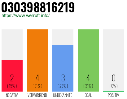 Rufnummer 030398816219 Telefonnummer 030398816219