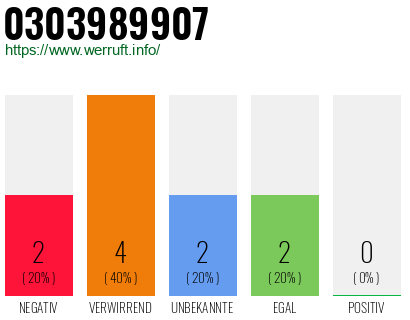Rufnummer 0303989907 Telefonnummer 0303989907