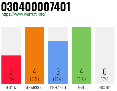 Rufnummer 030400007401 Telefonnummer 030400007401