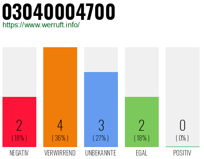 Rufnummer 03040004700 Telefonnummer 03040004700