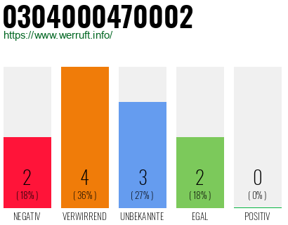 Rufnummer 0304000470002 Telefonnummer 0304000470002