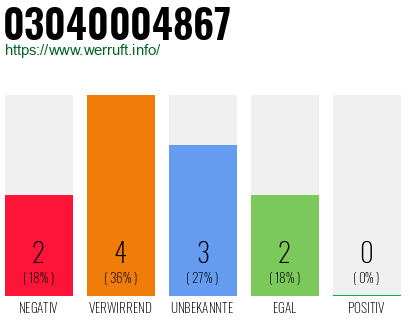 Rufnummer 03040004867 Telefonnummer 03040004867