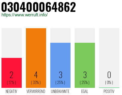 Rufnummer 030400064862 Telefonnummer 030400064862