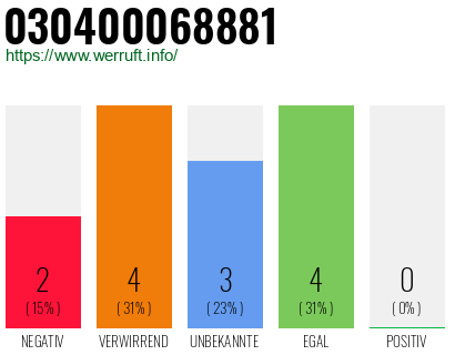 Rufnummer 030400068881 Telefonnummer 030400068881