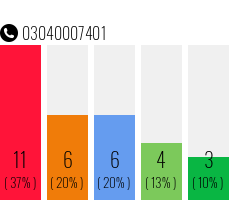 Rufnummer 03040007401 Telefonnummer 03040007401