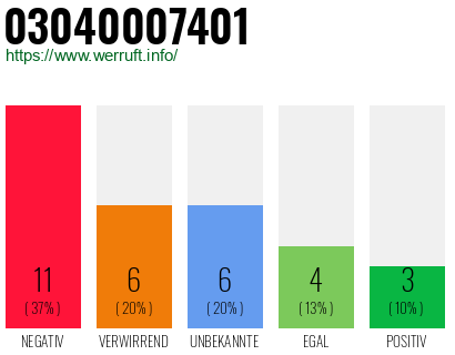Rufnummer 03040007401 Telefonnummer 03040007401