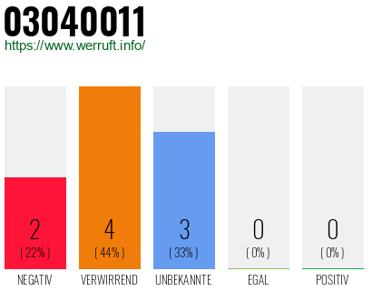 Rufnummer 03040011 Telefonnummer 03040011