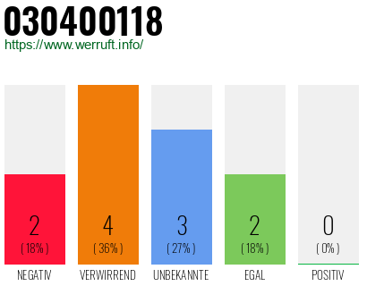 Rufnummer 030400118 Telefonnummer 030400118