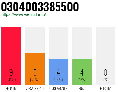 Rufnummer 0304003385500 Telefonnummer 0304003385500