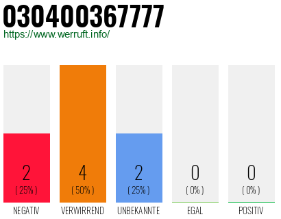 Rufnummer 030400367777 Telefonnummer 030400367777