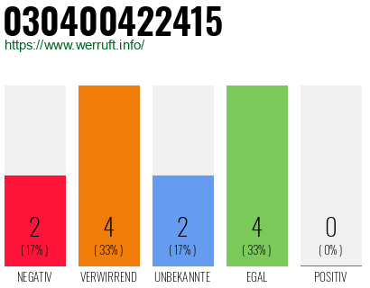 Telefonnummer 030400422415