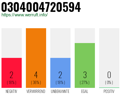 Rufnummer 0304004720594 Telefonnummer 0304004720594