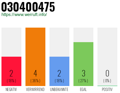 Rufnummer 030400475 Telefonnummer 030400475