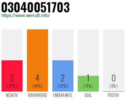 Rufnummer 03040051703 Telefonnummer 03040051703