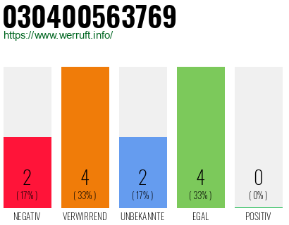 Rufnummer 030400563769 Telefonnummer 030400563769