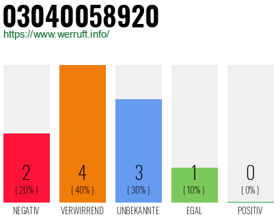 Rufnummer 03040058920 Telefonnummer 03040058920