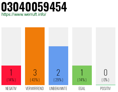 Telefonnummer 03040059454