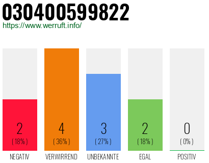 Rufnummer 030400599822 Telefonnummer 030400599822